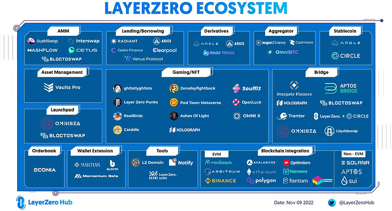 项目研报丨万字详解全链互操作性协议LayerZero          