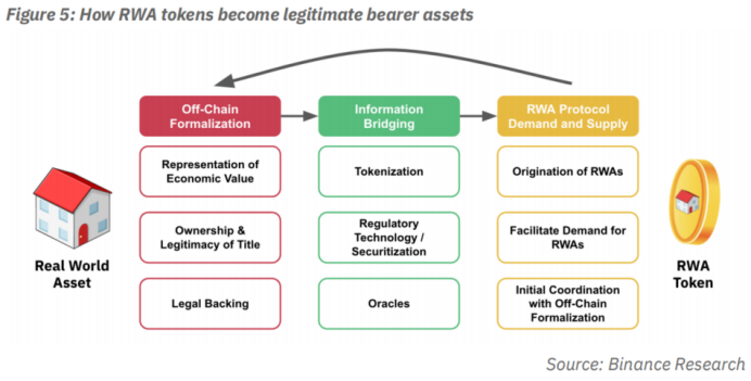 币安研究院报告：现实世界资产代币化RWA ，嫁接TradFi与DeFi的桥梁