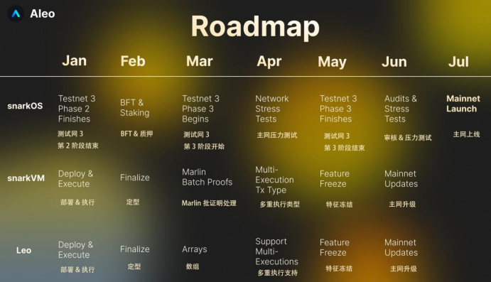 项目调研丨ZK赛道融资最大的项目Aleo研究报告