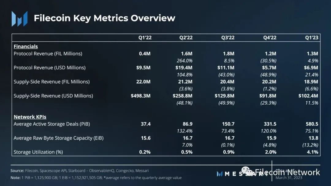 Messari一季度Filecoin报告：存储容量同比下降13%，费用收入增加5%