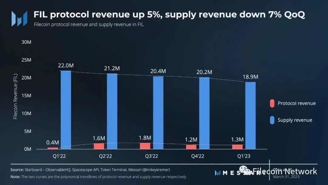 Messari一季度Filecoin报告：存储容量同比下降13%，费用收入增加5%