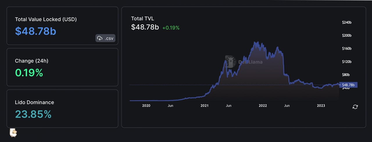 Value Locked in Defi Descends Below $50B Range 9 Days After 2023 High ...