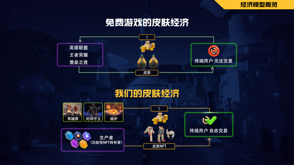 链游经济模型探讨：如何在不加入 Token 的情况下保持游戏可玩性？_aicoin_图3