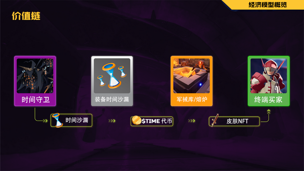 链游经济模型探讨：如何在不加入 Token 的情况下保持游戏可玩性？_aicoin_图4