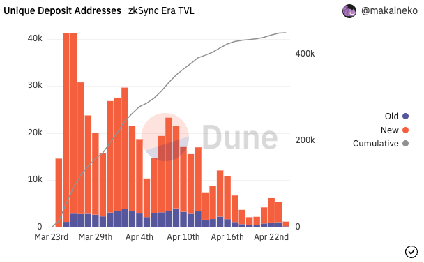 zkSync Era 独立存款地址数