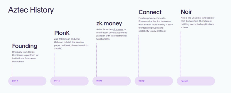 项目调研丨Aztec Network：主打隐私保护，以太坊上的第一个私有ZK-Rollup