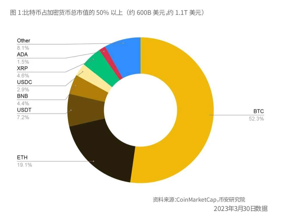 币安研究报告：比特币开启“新时代”