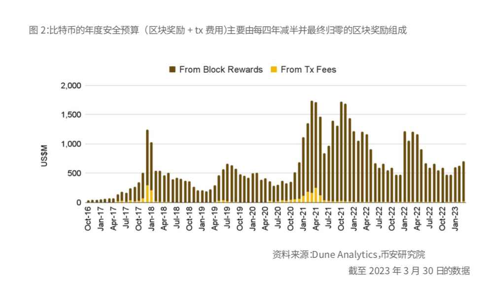 币安研究报告：比特币开启“新时代”