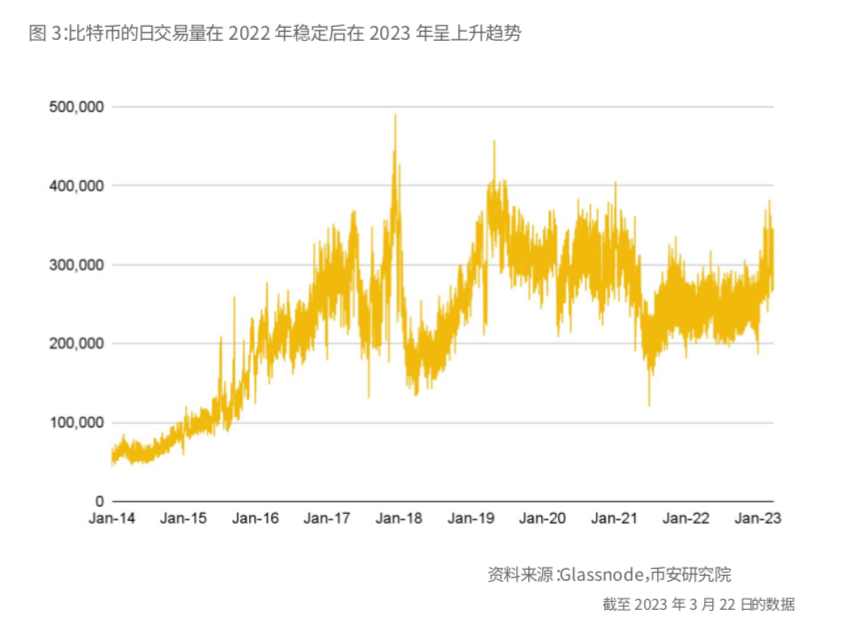 币安研究报告：比特币开启“新时代”