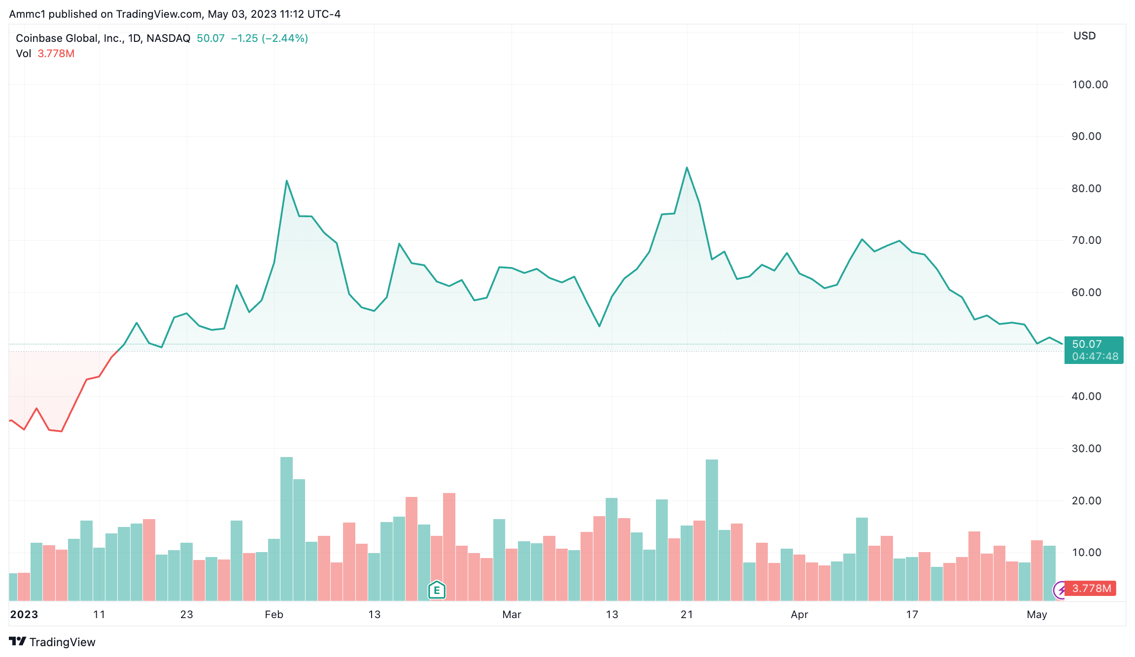 Coinbase's trading volumes dwindle ahead of earnings, retail volume