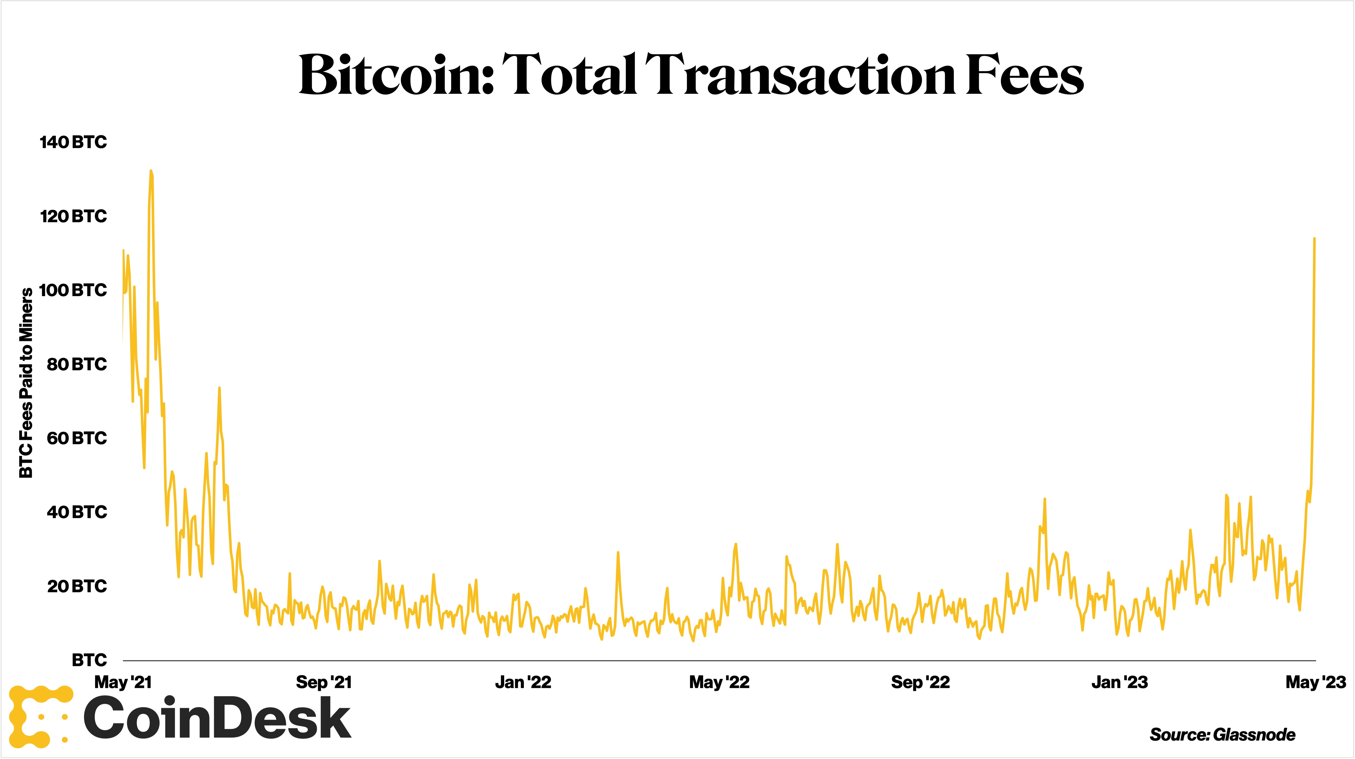 CoinDesk - 未知