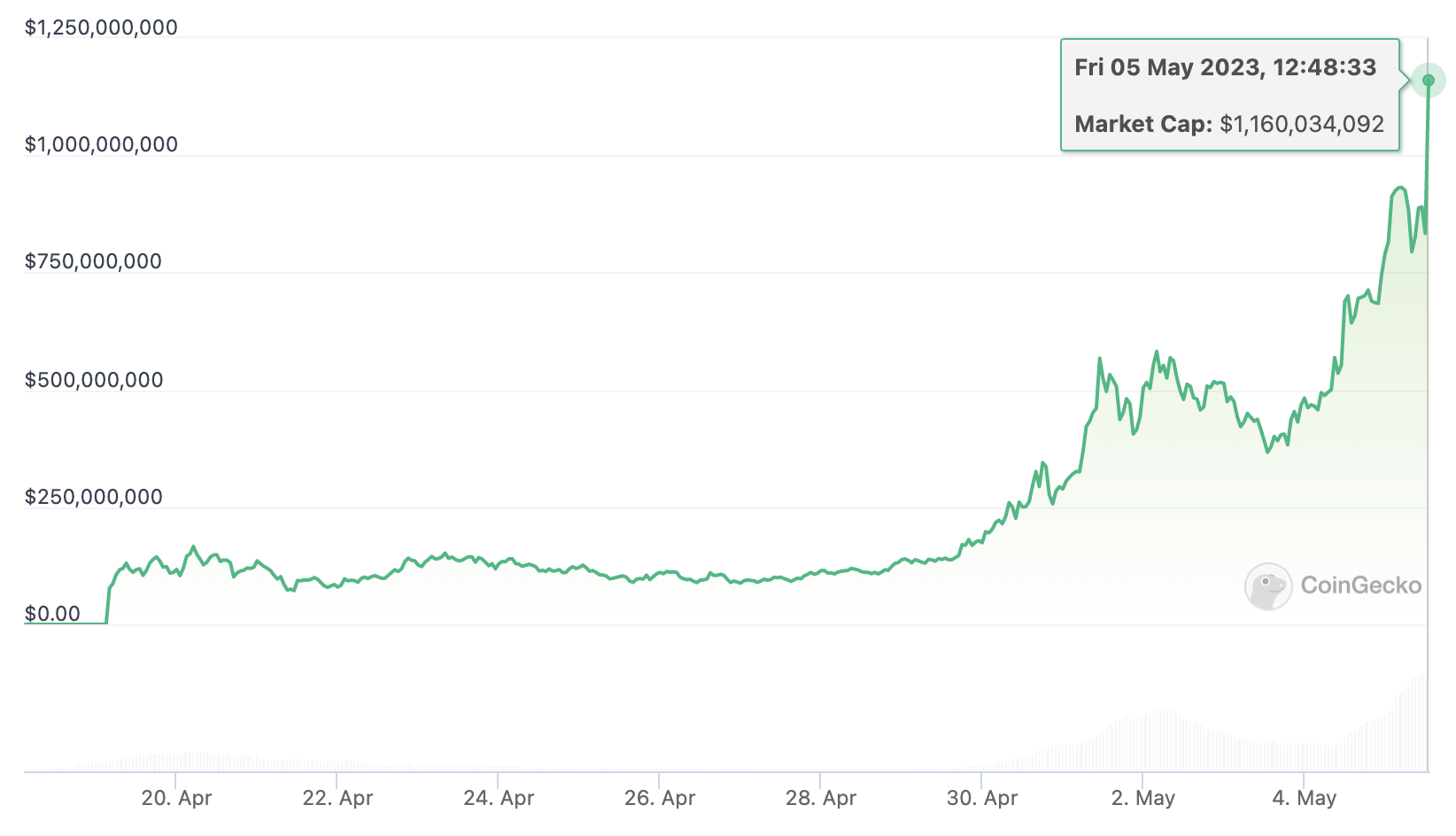 CoinDesk - 未知