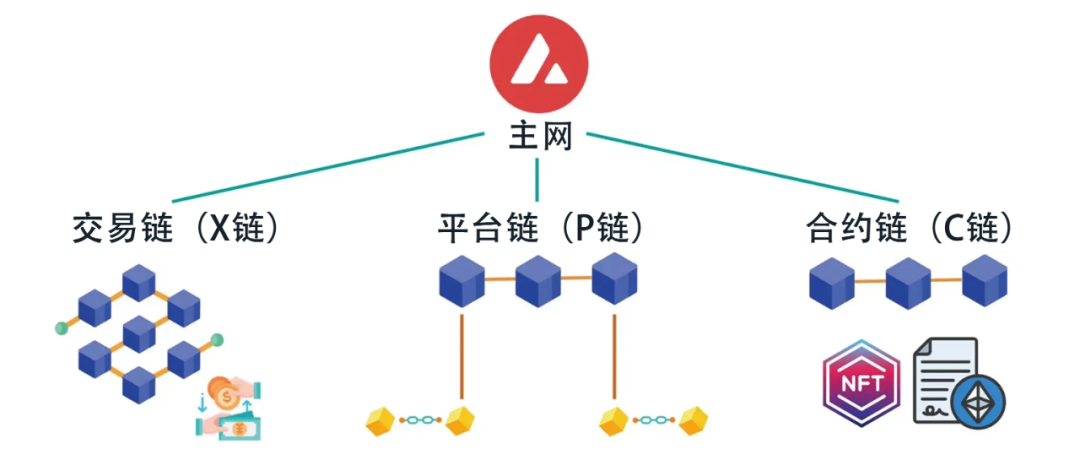 项目调研 | 公链Avalanche（雪崩协议）研究报告