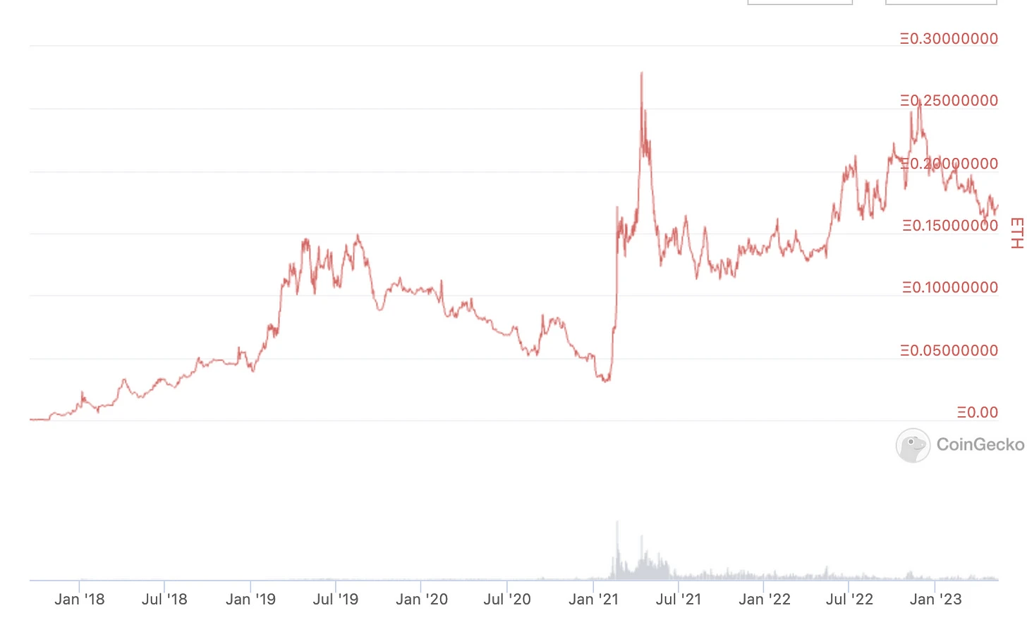 解读Binance Launchpad历史数据：BNB长期持有收益如何？