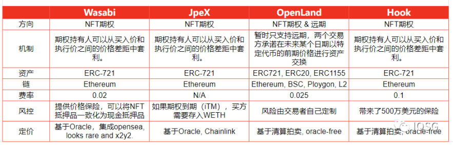 从商品投机到金融投机：NFT衍生品的符号游戏