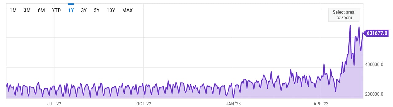 尽管转账在 Mempool 中徘徊，但比特币的每日交易率创下历史新高