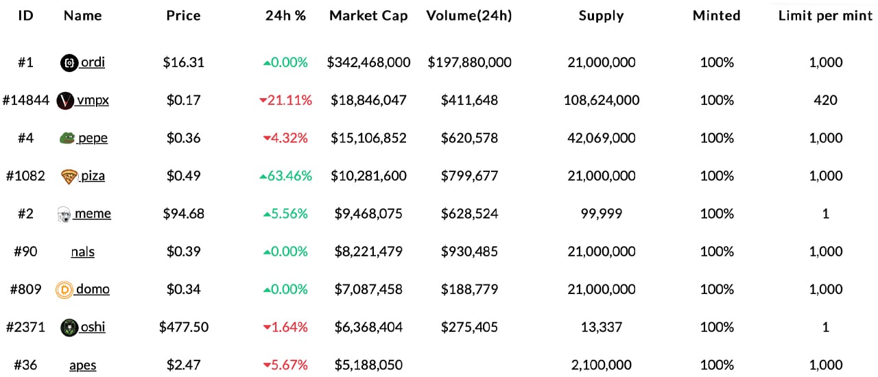 Surge in Ordinal Inscriptions Ignites Exponential Growth in BRC20 Token Economy