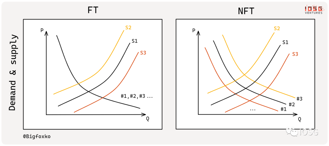 NFT 衍生品未来发展史：从商品投机到金融投机，逐渐抽象化的资产符号