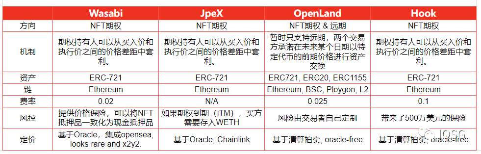 NFT 衍生品未来发展史：从商品投机到金融投机，逐渐抽象化的资产符号