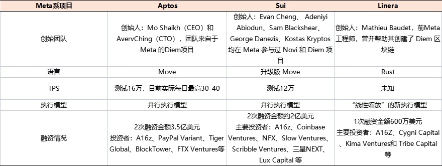 项目调研 | MOVE系新公链：Aptos深度研究报告