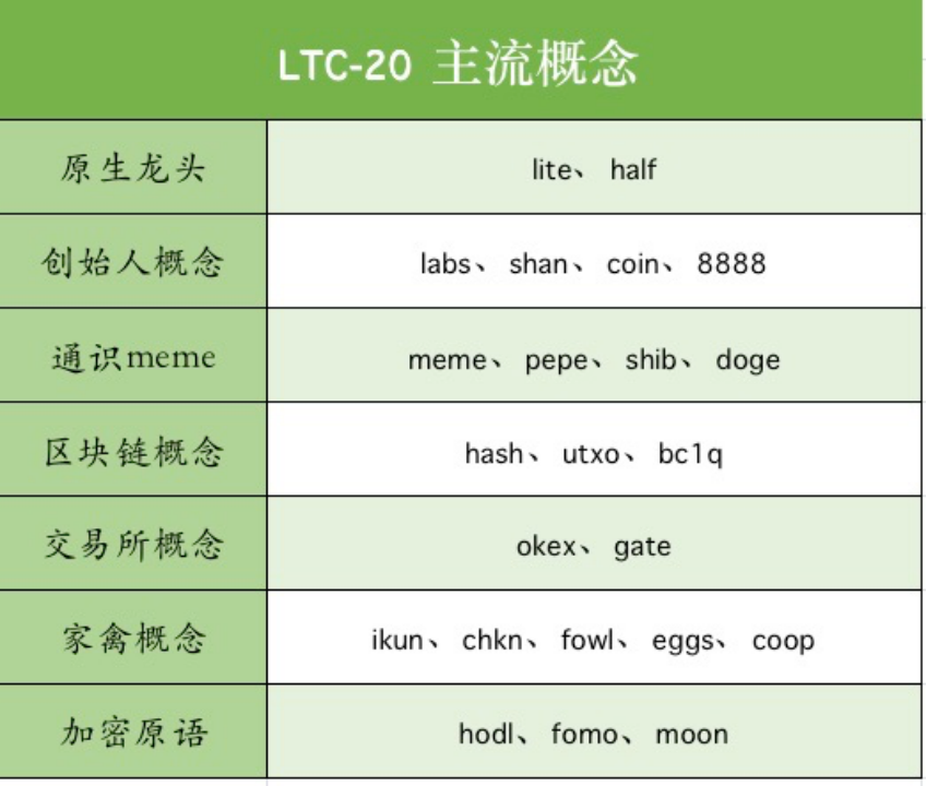 莱特币LTC20协议：下一个诞生百倍千倍的投机市场？