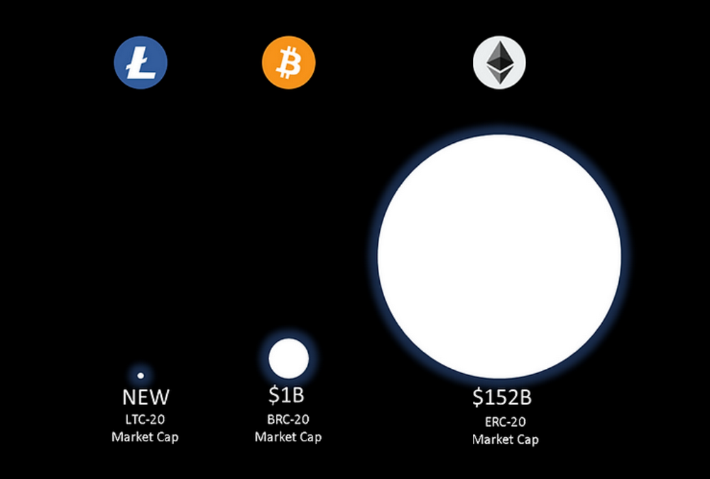 莱特币LTC20协议：下一个诞生百倍千倍的投机市场？