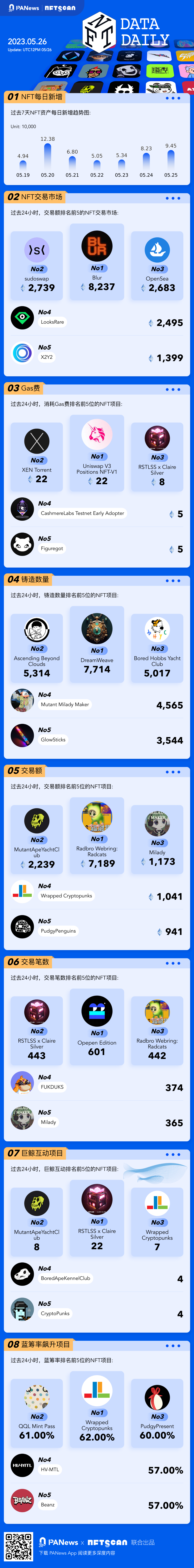 PA图说 | 一图掌握以太坊上NFT关键数据（2023.05.26）