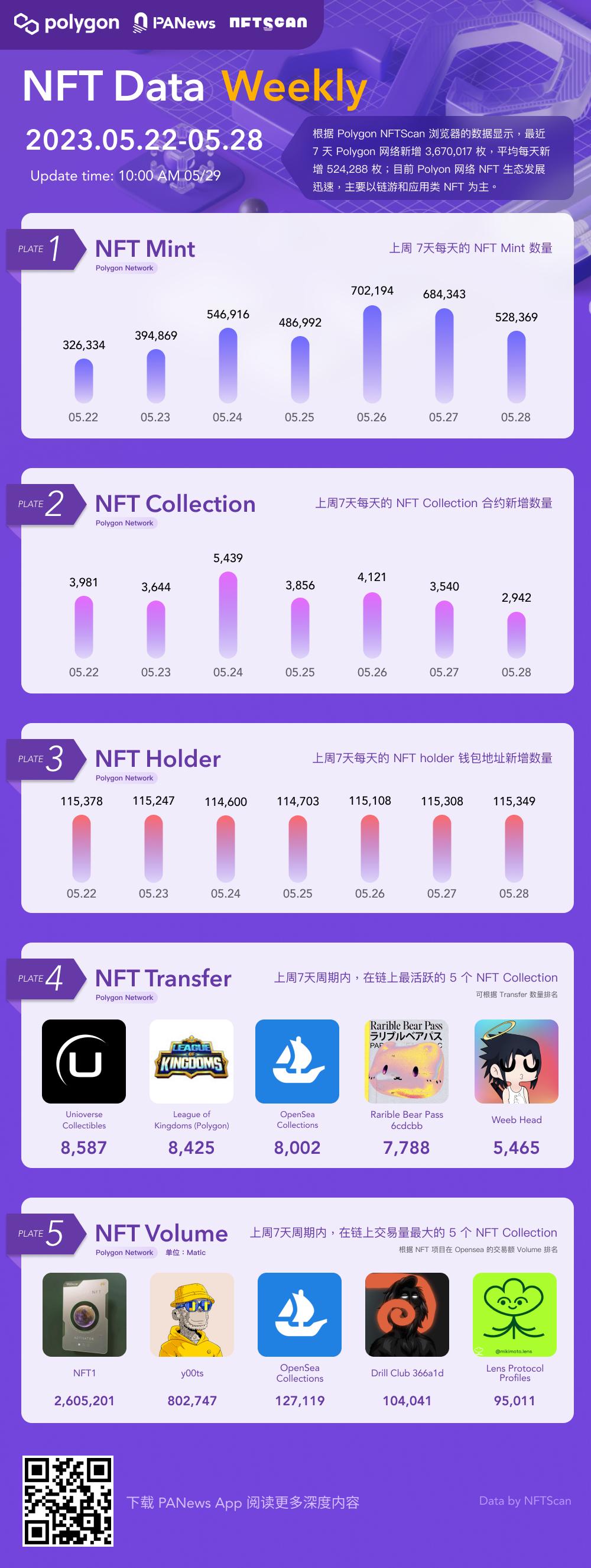 PA图说 | 一图掌握Polygon上NFT一周关键数据（05.22—05.28）