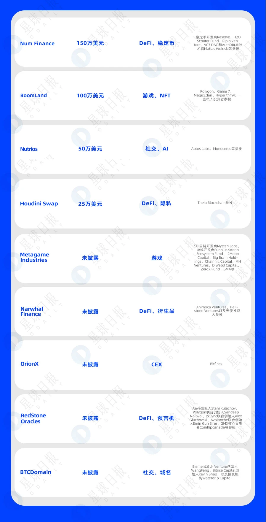 一周融资速递 | 29家项目获投，已披露融资总额约为2.6亿美元（5.22-5.28）