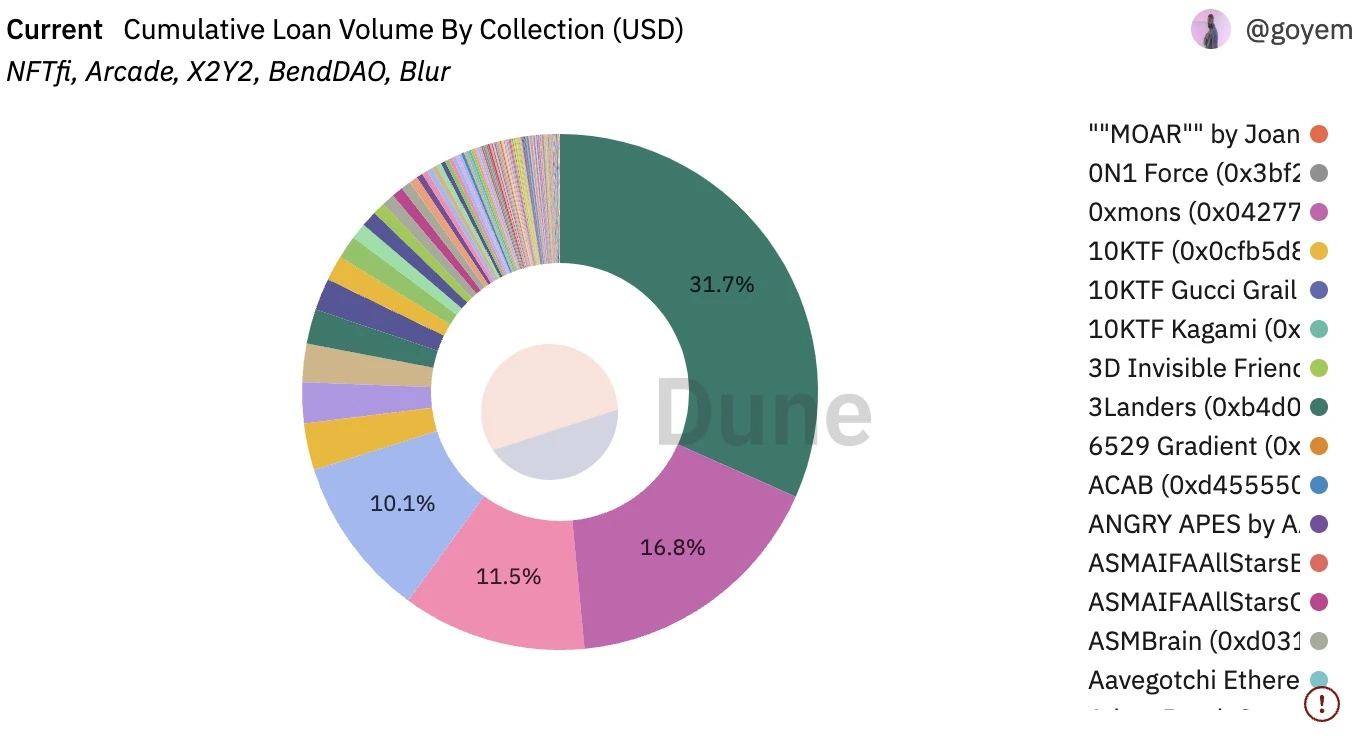 数据解析NFT借贷赛道现状：Blend上线首月夺八成市场份额
