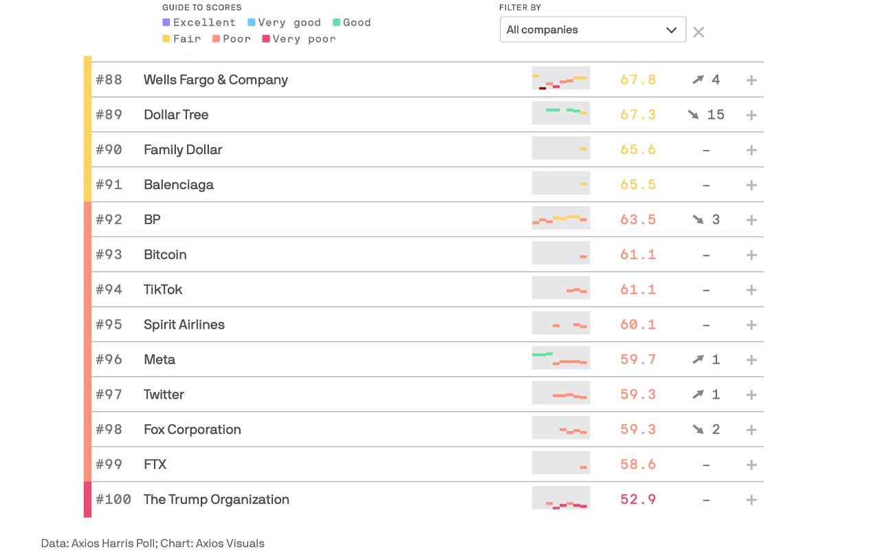 加密行业的声誉受到打击：FTX 和比特币在 2023 年 Axios Harris 民意调查 100 中垫底