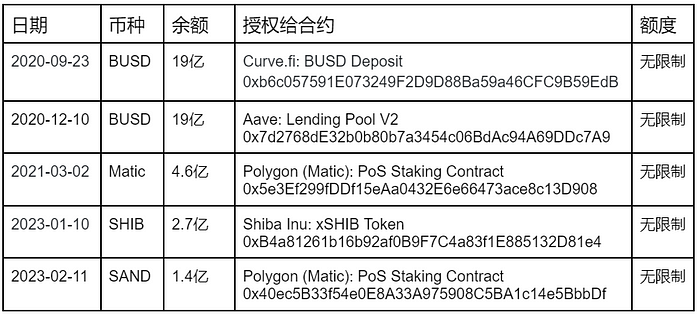 币安、KuCoin、Jump主要钱包风险研究：储存在大机构的资产是100