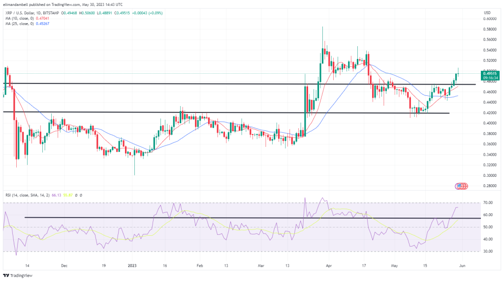 最大推动者：XRP 触及 6 周高点，SOL 与关键阻力位相撞