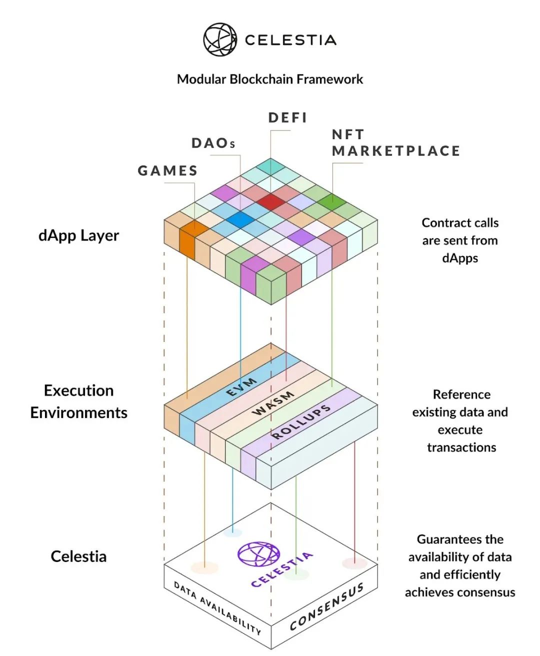 项目调研 | 首个模块化公链 Celestia 研究报告