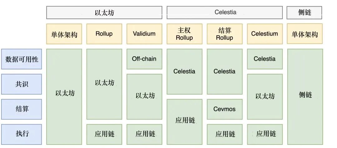 项目调研 | 首个模块化公链 Celestia 研究报告