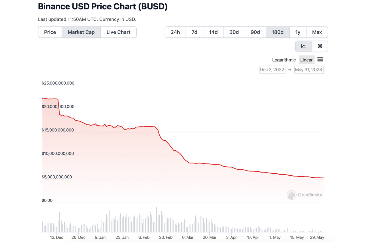 Stablecoin Economy Reaches 20-Month Low as BUSD Redemptions Surpass 10 Billion Tokens in 3 Months