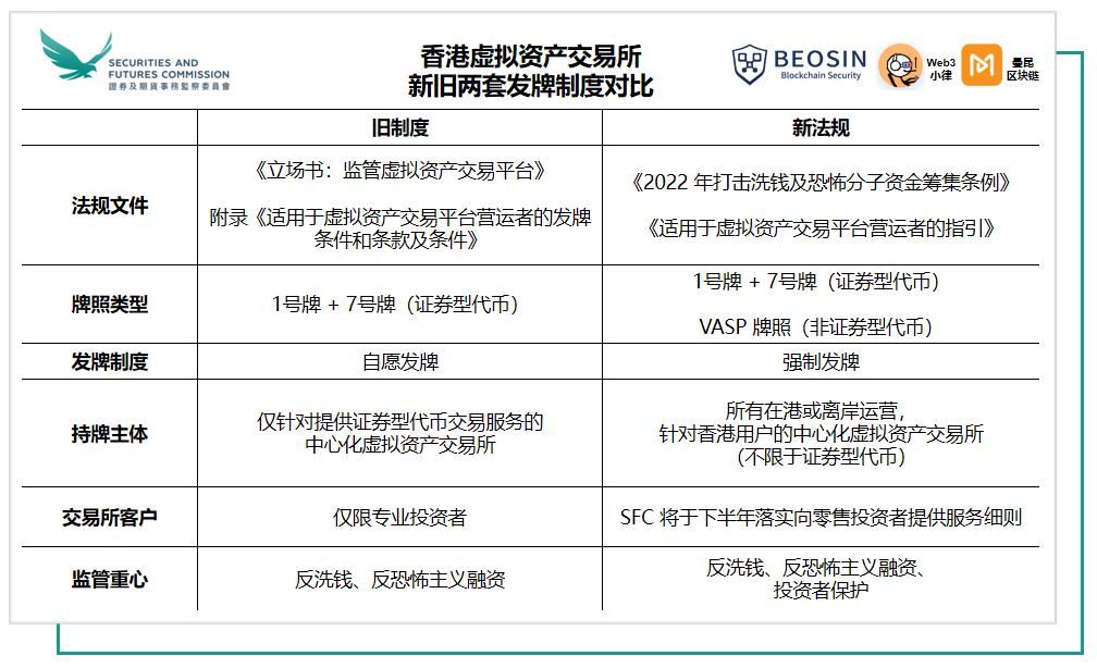 重磅！深入解读香港虚拟资产 VASP 发牌制度 （2023年6月1日）          
