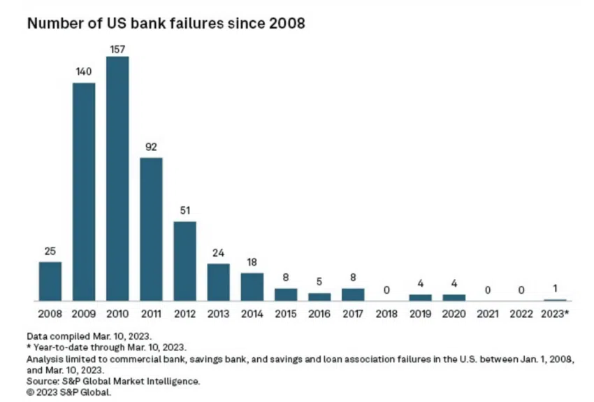 深度长文：2023美国银行危机的原因、影响和解决方案
