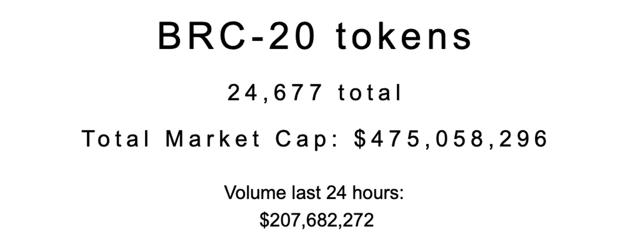 在市场整合的同时，比特币的 BRC20 代币经济价值在 39 天内上涨了 1,500% 以上