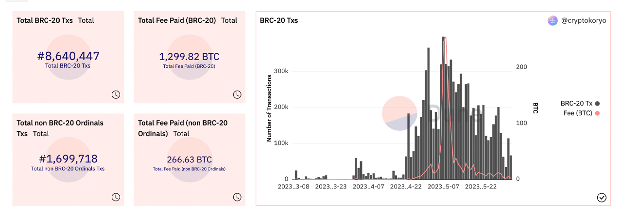 在市场整合的同时，比特币的 BRC20 代币经济价值在 39 天内上涨了 1,500% 以上