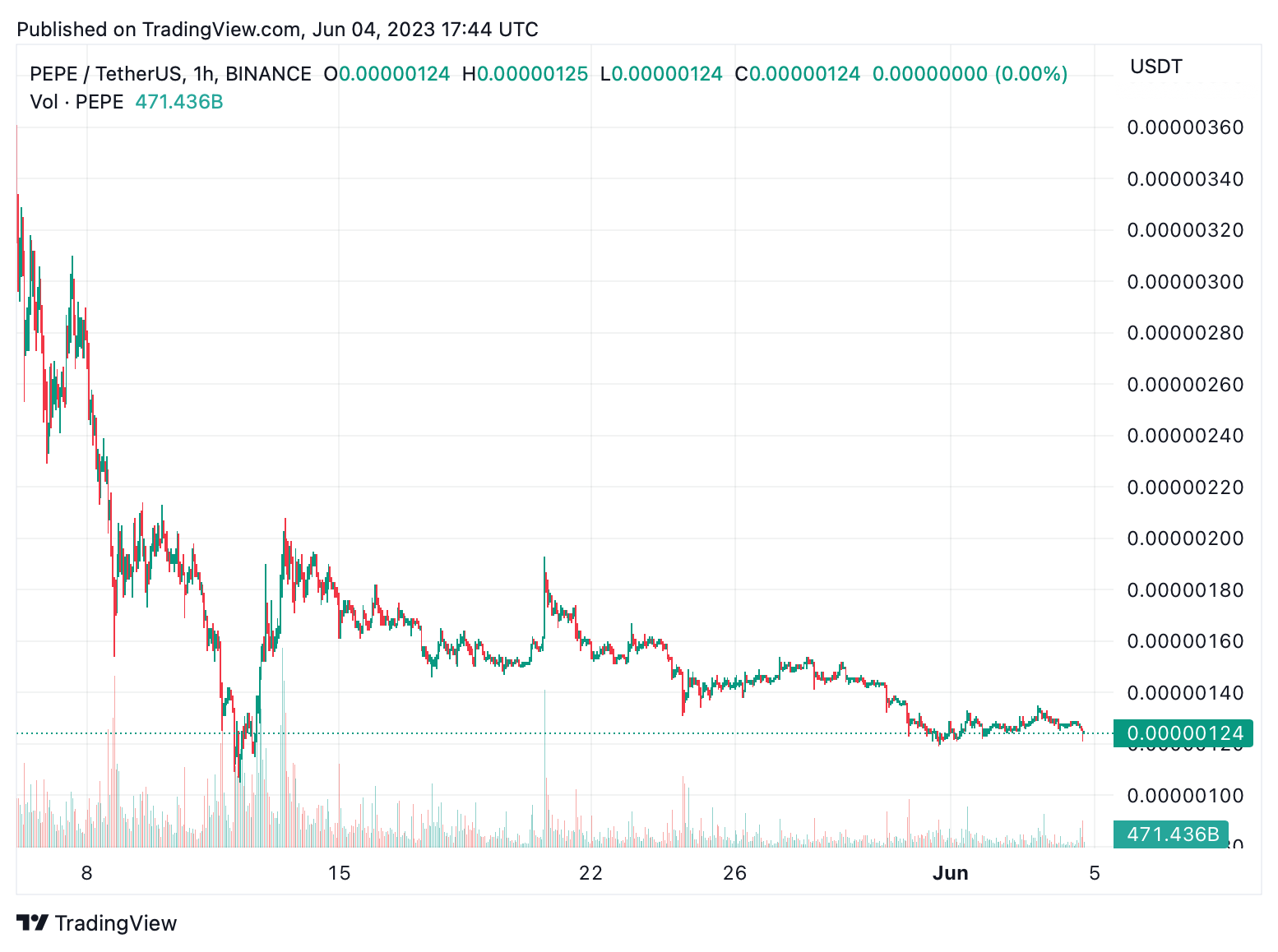Meme Coin Pepe Sees Steep Decline in 30 Days, Losing 70% Since All-Time High