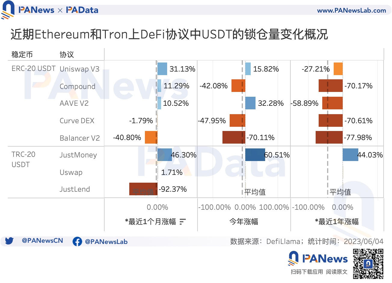 数据剖析USDT：今年市值已上涨超25%，活跃用户却明显下降，主要资金流向何处？