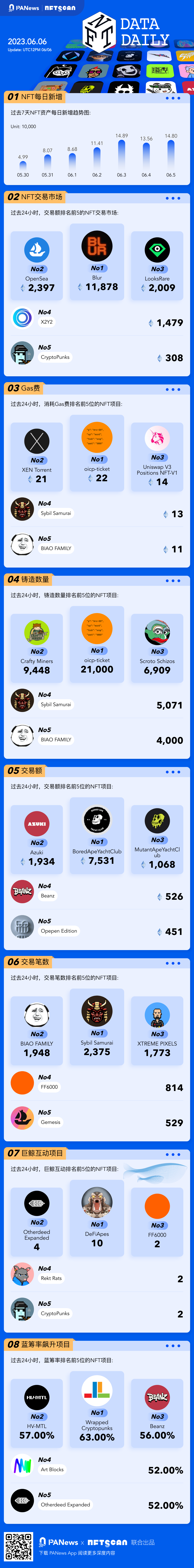 PA图说 | 一图掌握以太坊上NFT关键数据（2023.06.06）