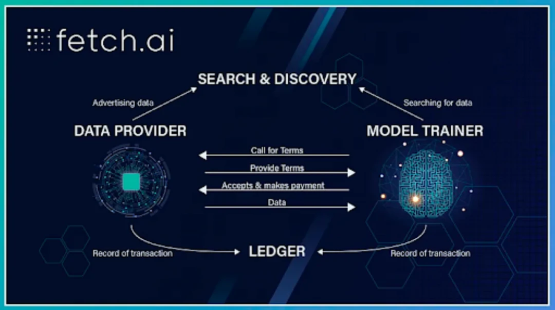 Fetch.AI：基于Cosmos的智能开放式基础架构