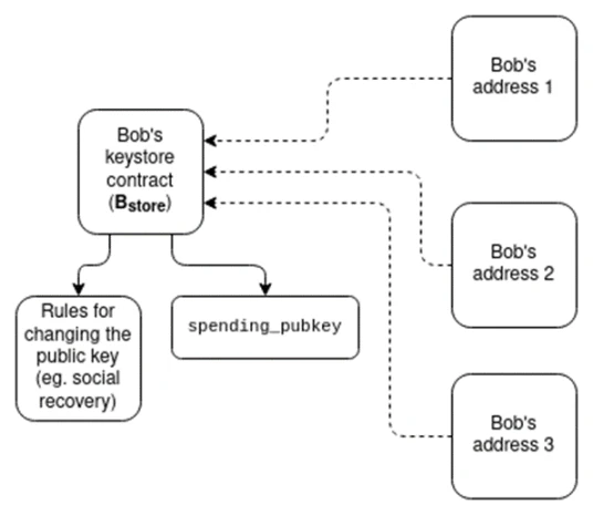 Vitalik:以太坊须要完成L2、钱包和隐私的三个转型