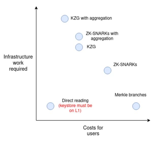 Vitalik:以太坊须要完成L2、钱包和隐私的三个转型