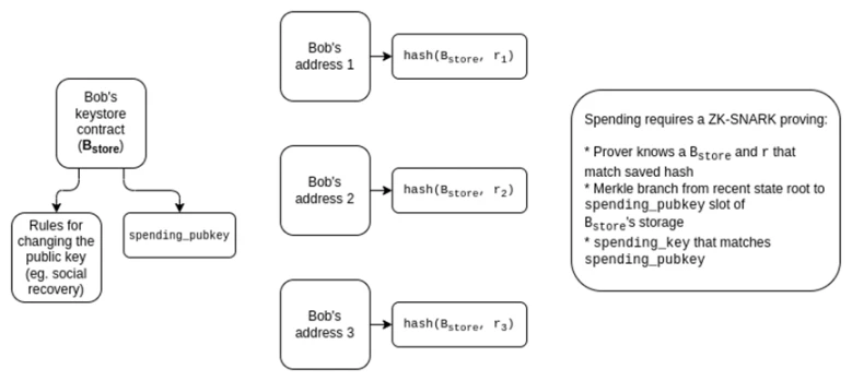 Vitalik:以太坊须要完成L2、钱包和隐私的三个转型