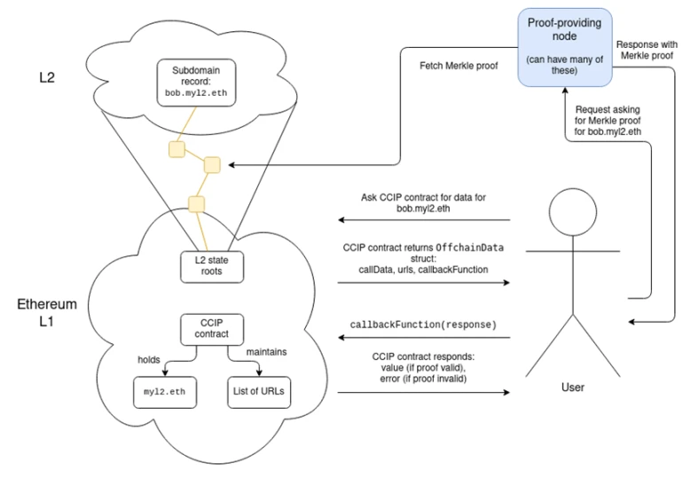 Vitalik:以太坊须要完成L2、钱包和隐私的三个转型