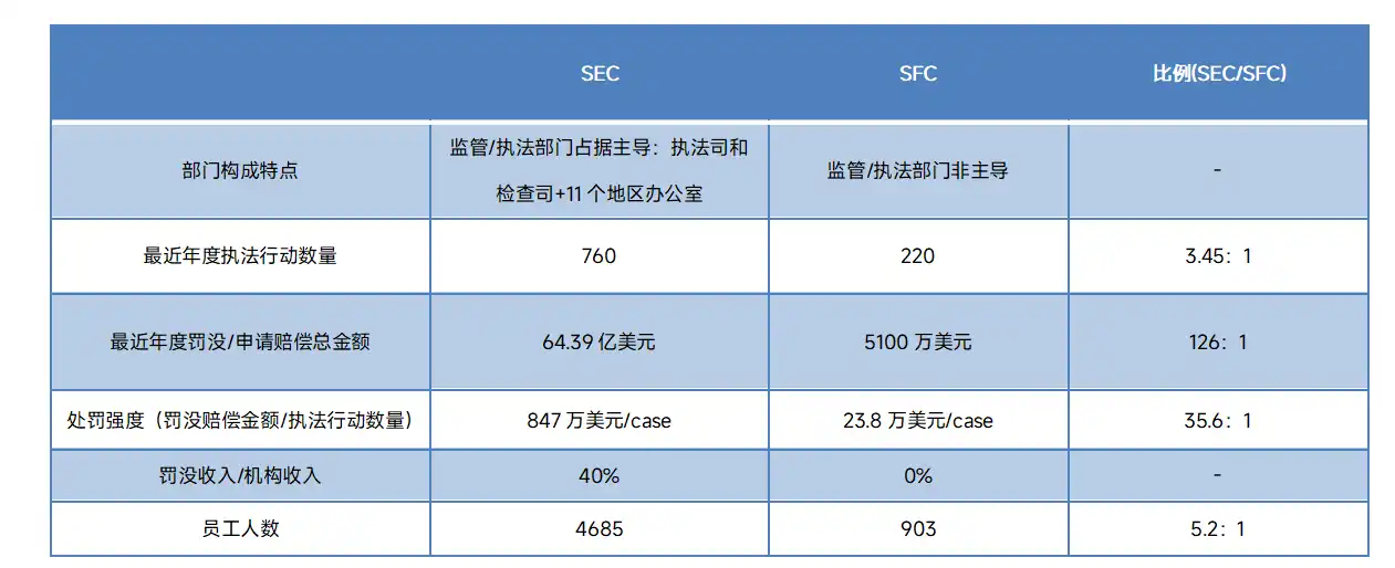 从组织架构与财务收入角度，分析美证监会SEC与香港证监会SFC监管思路的不同