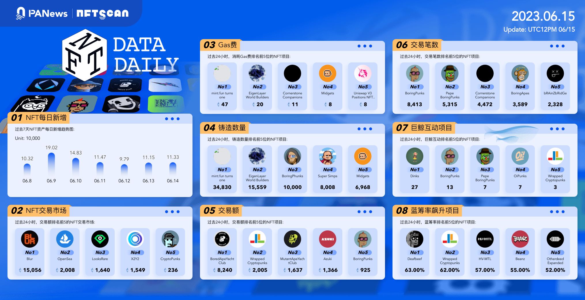 PA日报 | FTX债券索赔将于7月3日左右启动；Celsius拟将客户的山寨币转换为比特币和以太币
